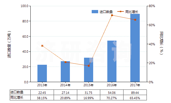 2013-2017年中國硅砂及石英砂(不論是否著色)(HS25051000)進(jìn)口量及增速統(tǒng)計(jì)